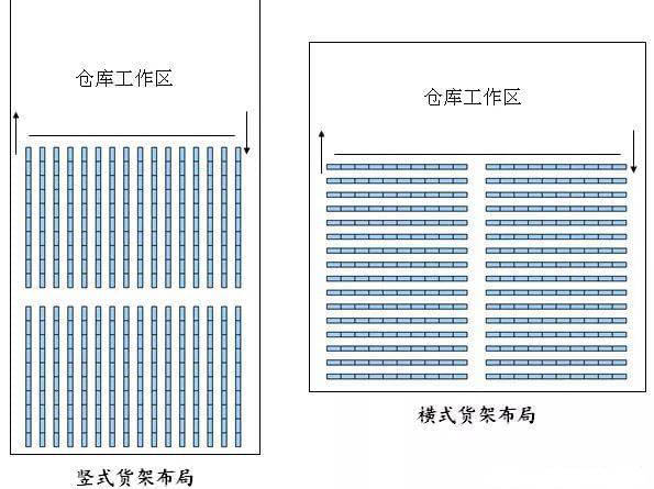豎式貨架布局