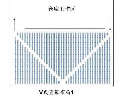 貨架布局